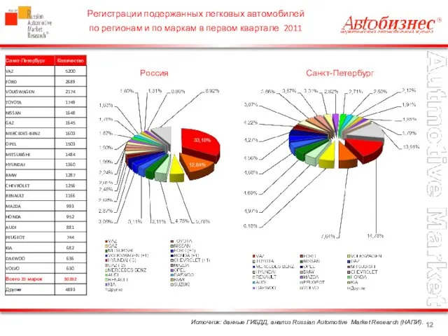 Источник: данные ГИБДД, анализ Russian Automotive Market Research (НАПИ). Регистрации подержанных легковых