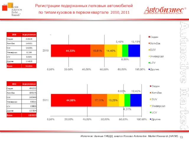 Источник: данные ГИБДД, анализ Russian Automotive Market Research (НАПИ). Регистрации подержанных легковых