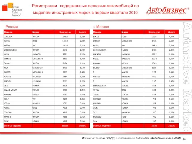 Источник: данные ГИБДД, анализ Russian Automotive Market Research (НАПИ). Регистрации подержанных легковых