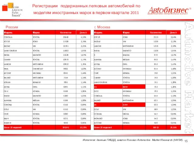 Источник: данные ГИБДД, анализ Russian Automotive Market Research (НАПИ). Регистрации подержанных легковых