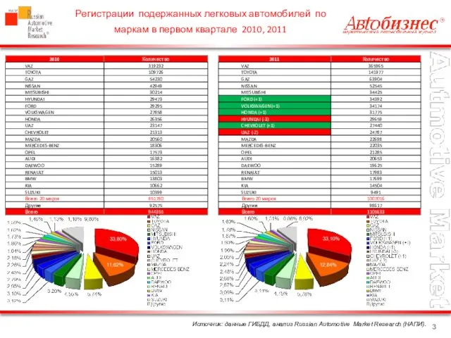 Источник: данные ГИБДД, анализ Russian Automotive Market Research (НАПИ). Регистрации подержанных легковых