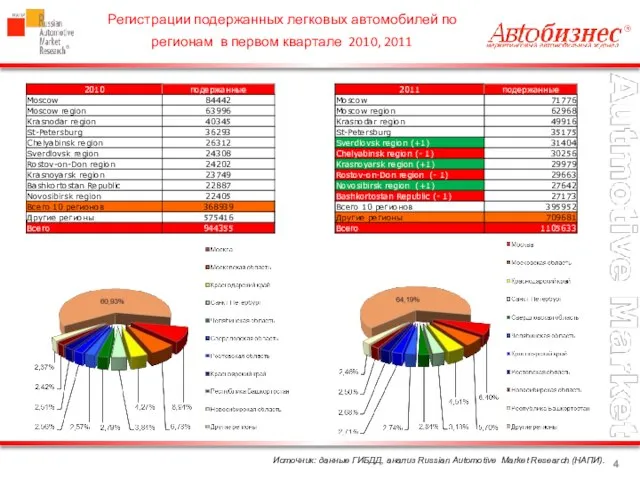 Источник: данные ГИБДД, анализ Russian Automotive Market Research (НАПИ). Регистрации подержанных легковых