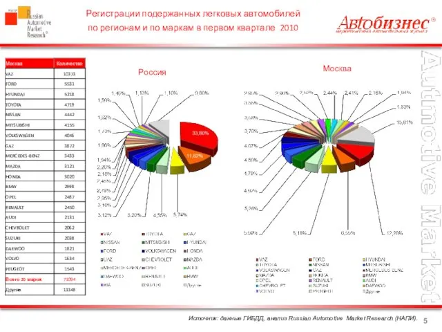 Источник: данные ГИБДД, анализ Russian Automotive Market Research (НАПИ). Регистрации подержанных легковых