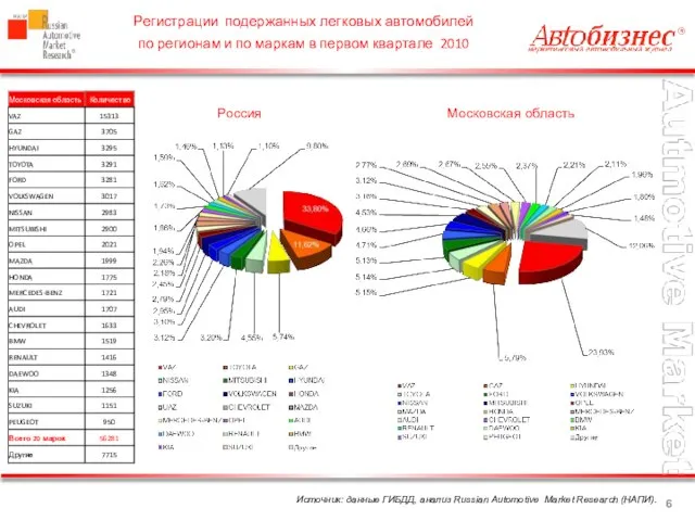 Источник: данные ГИБДД, анализ Russian Automotive Market Research (НАПИ). Регистрации подержанных легковых