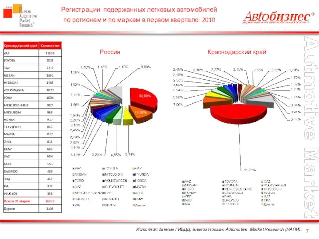 Источник: данные ГИБДД, анализ Russian Automotive Market Research (НАПИ). Регистрации подержанных легковых