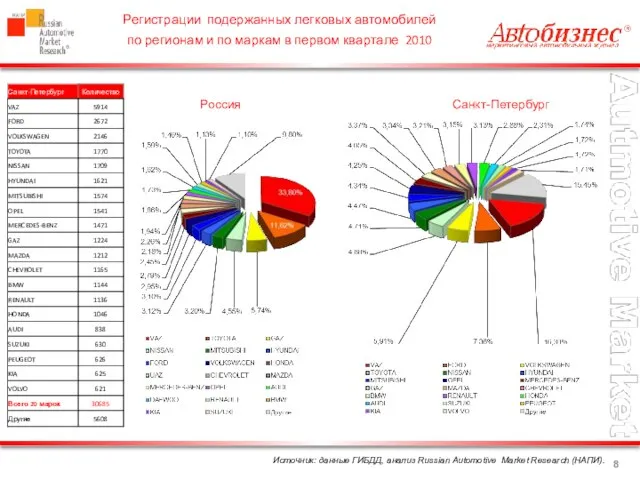 Источник: данные ГИБДД, анализ Russian Automotive Market Research (НАПИ). Регистрации подержанных легковых