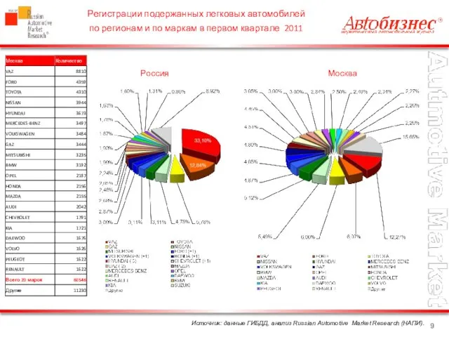 Источник: данные ГИБДД, анализ Russian Automotive Market Research (НАПИ). Регистрации подержанных легковых