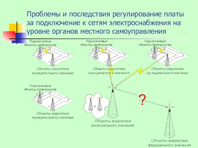 Проблемы и последствия регулирование платы за подключение к сетям электроснабжения на уровне органов местного самоуправления