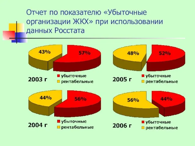 Отчет по показателю «Убыточные организации ЖКХ» при использовании данных Росстата