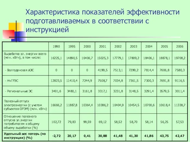 Характеристика показателей эффективности подготавливаемых в соответствии с инструкцией