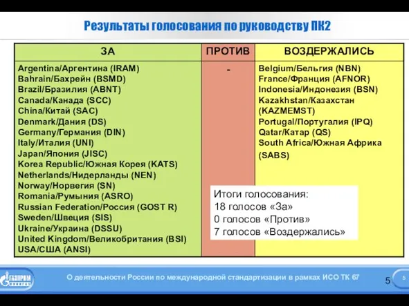 Результаты голосования по руководству ПК2 Итоги голосования: 18 голосов «За» 0 голосов «Против» 7 голосов «Воздержались»