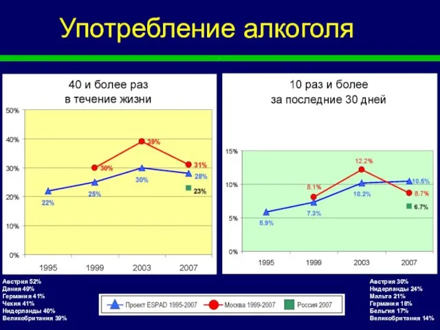 Употребление алкоголя ё Австрия 52% Дания 49% Германия 41% Чехия 41% Нидерланды