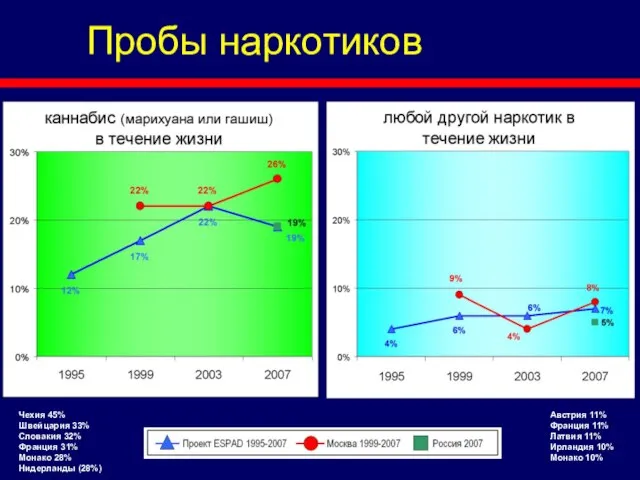 Пробы наркотиков Чехия 45% Швейцария 33% Словакия 32% Франция 31% Монако 28%