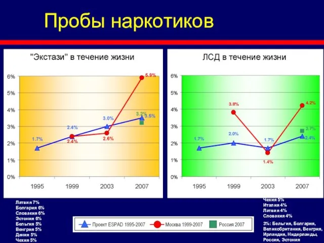 Пробы наркотиков Латвия 7% Болгария 6% Словакия 6% Эстония 6% Бельгия 5%