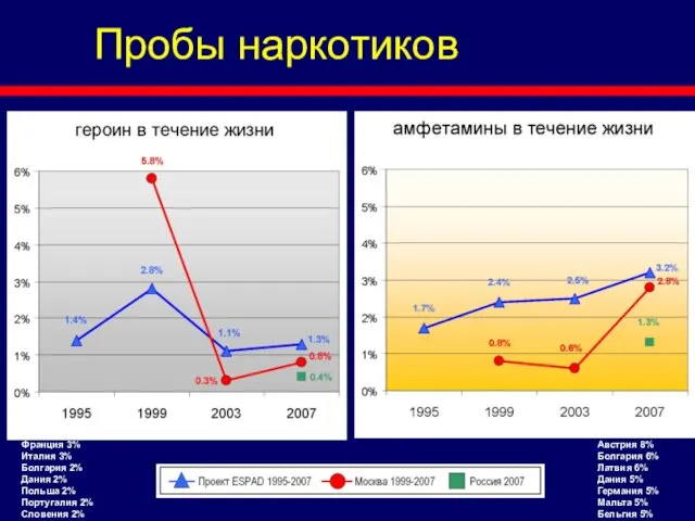 Пробы наркотиков Франция 3% Италия 3% Болгария 2% Дания 2% Польша 2%