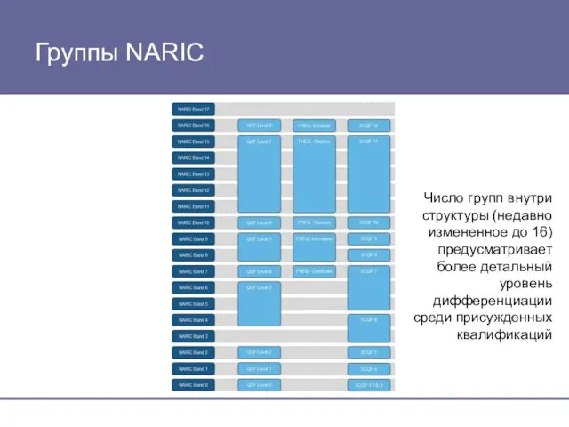 Группы NARIC Число групп внутри структуры (недавно измененное до 16) предусматривает более