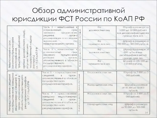 Обзор административной юрисдикции ФСТ России по КоАП РФ
