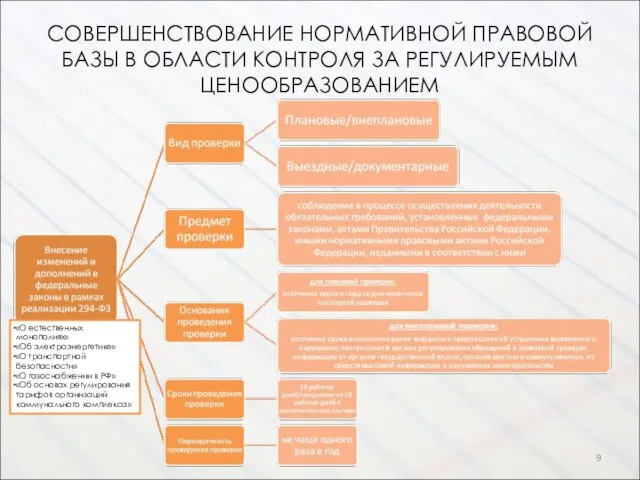 СОВЕРШЕНСТВОВАНИЕ НОРМАТИВНОЙ ПРАВОВОЙ БАЗЫ В ОБЛАСТИ КОНТРОЛЯ ЗА РЕГУЛИРУЕМЫМ ЦЕНООБРАЗОВАНИЕМ «О естественных