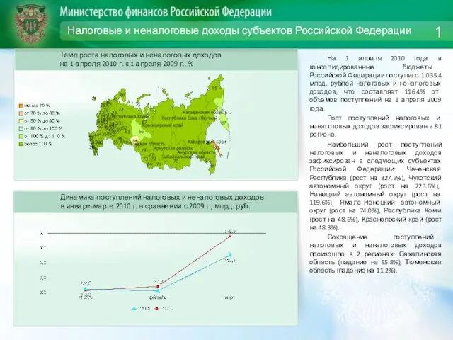 Налоговые и неналоговые доходы субъектов Российской Федерации На 1 апреля 2010 года