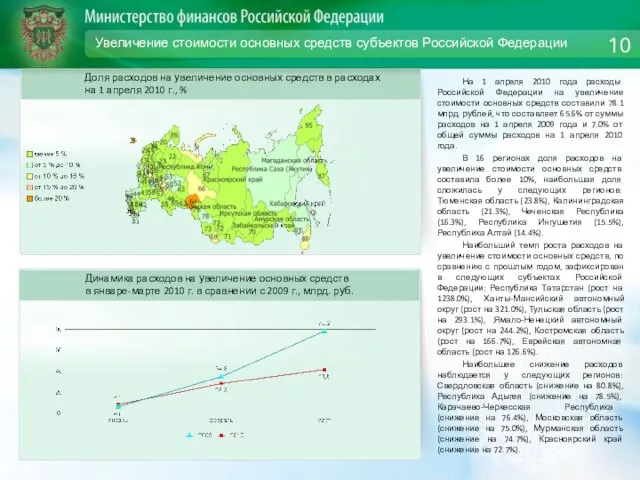 Увеличение стоимости основных средств субъектов Российской Федерации На 1 апреля 2010 года