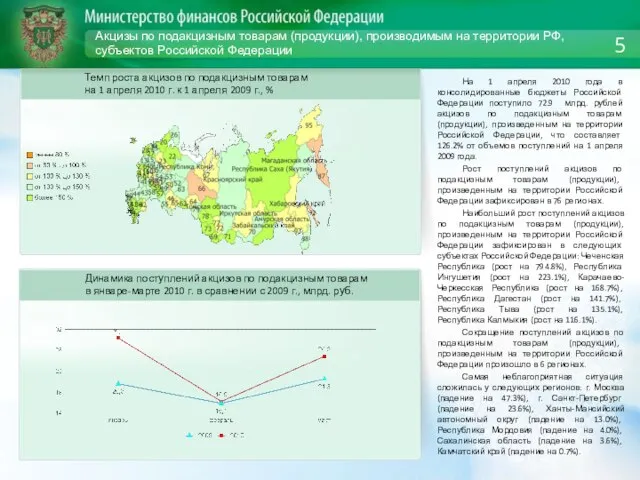 Акцизы по подакцизным товарам (продукции), производимым на территории РФ, субъектов Российской Федерации