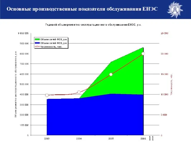 Основные производственные показатели обслуживания ЕНЭС