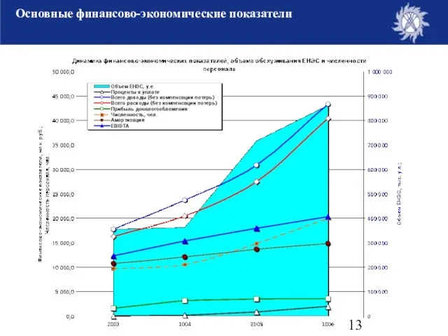 Основные финансово-экономические показатели