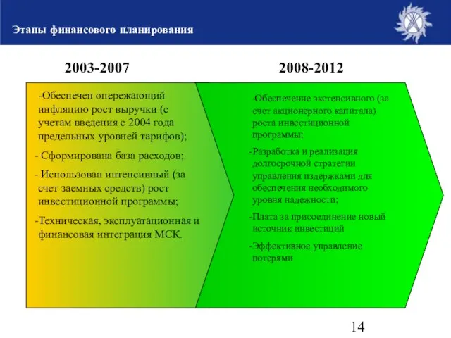 5+5 Этапы финансового планирования -Обеспечен опережающий инфляцию рост выручки (с учетам введения