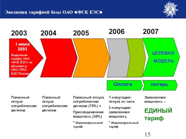 Тарифная база 2003-2007 Эволюция тарифной базы ОАО «ФСК ЕЭС» 2003 2004 2005