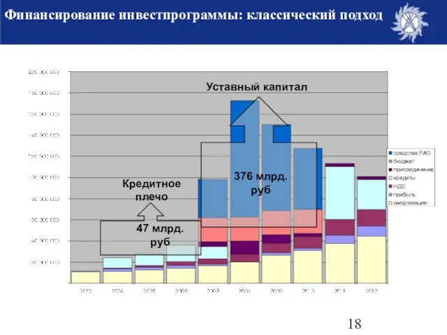 Кредитное плечо Уставный капитал 47 млрд. руб 376 млрд. руб Финансирование инвестпрограммы: классический подход