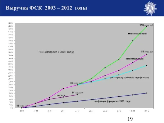 Выручка ФСК 2003 – 2012 годы