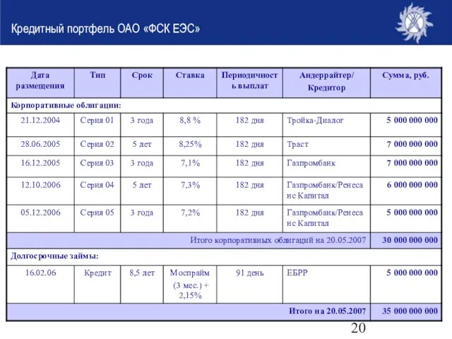 Кредитный портфель ОАО «ФСК ЕЭС»