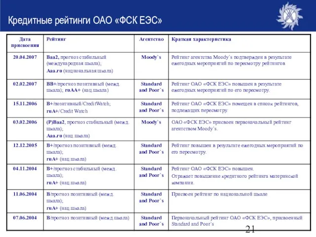 Кредитные рейтинги ОАО «ФСК ЕЭС»