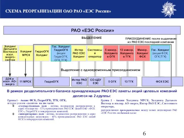 СХЕМА РЕОРГАНИЗАЦИИ ОАО РАО «ЕЭС России» 5 ОГК 13 ТГК СО-ЦДУ ЕЭС