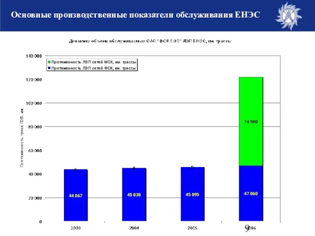 Основные производственные показатели обслуживания ЕНЭС