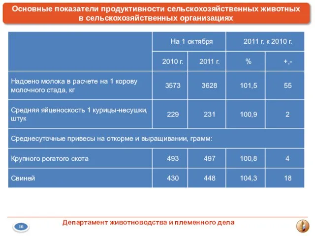 Основные показатели продуктивности сельскохозяйственных животных в сельскохозяйственных организациях 10 Департамент животноводства и племенного дела