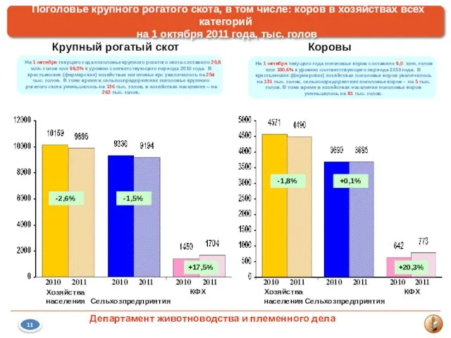 2010 2011 2010 2011 2010 2011 6 КФХ Сельхозпредприятия Хозяйства населения -1,5%