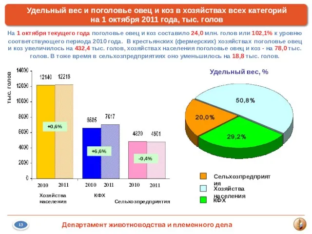 2010 2011 2010 2011 2010 2011 6 КФХ Сельхозпредприятия Хозяйства населения +6,6%
