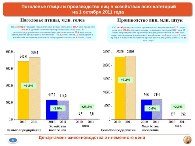 2010 2011 2010 2011 2010 2011 6 КФХ Сельхозпредприятия Хозяйства населения -3,9%