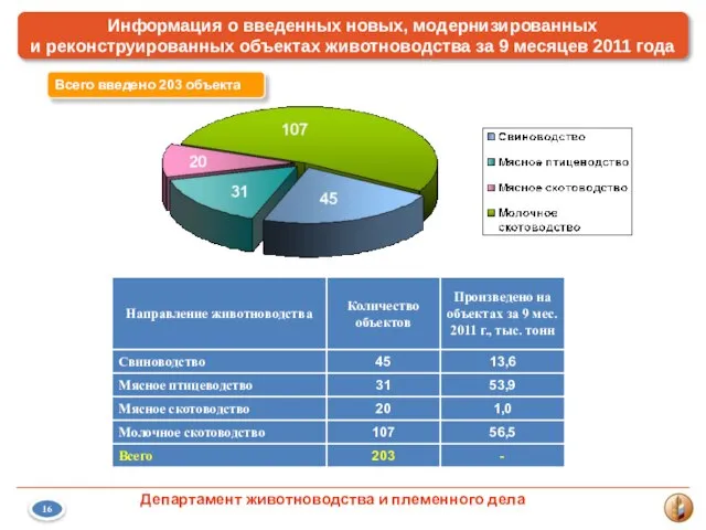 Информация о введенных новых, модернизированных и реконструированных объектах животноводства за 9 месяцев