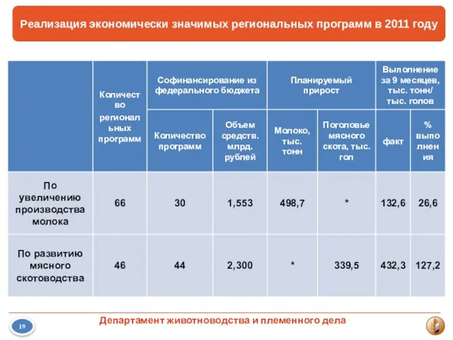 Реализация экономически значимых региональных программ в 2011 году Департамент животноводства и племенного дела 19