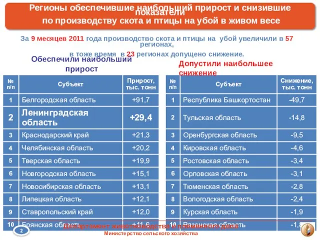 Обеспечили наибольший прирост Допустили наибольшее снижение 7 За 9 месяцев 2011 года