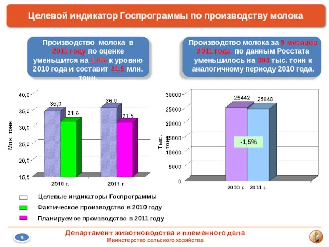 Производство молока за 9 месяцев 2011 года по данным Росстата уменьшилось на