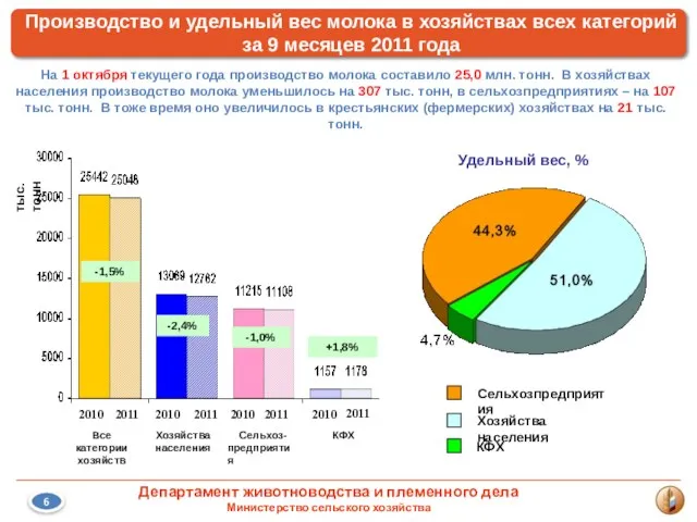 2010 2011 2010 2011 2010 2011 6 КФХ Сельхоз-предприятия Хозяйства населения -1,0%