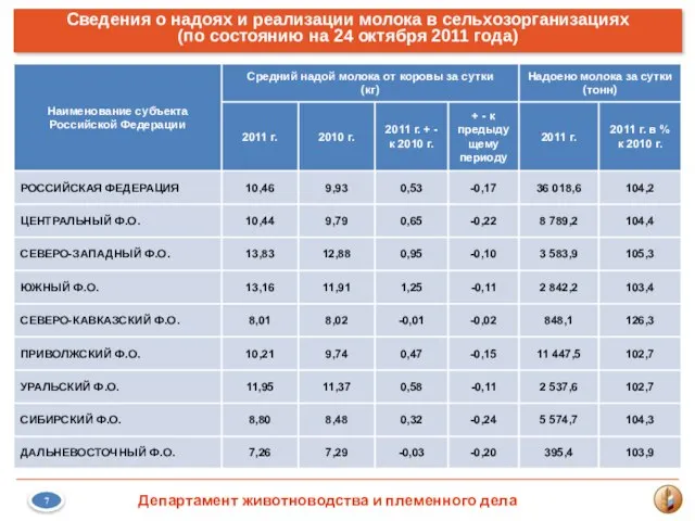 Сведения о надоях и реализации молока в сельхозорганизациях (по состоянию на 24