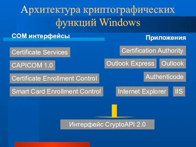 Архитектура криптографических функций Windows Интерфейс CryptoAPI 2.0