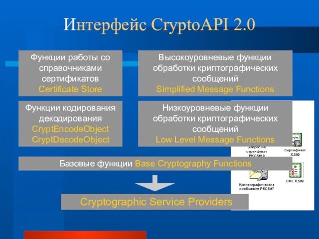 Интерфейс CryptoAPI 2.0 Низкоуровневые функции обработки криптографических сообщений Low Level Message Functions