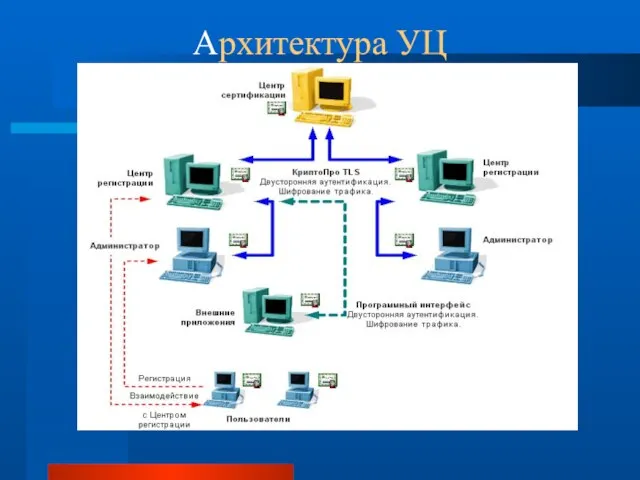 Архитектура УЦ