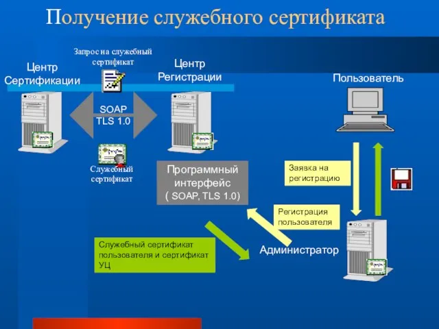 Получение служебного сертификата SOAP TLS 1.0 Программный интерфейс ( SOAP, TLS 1.0)