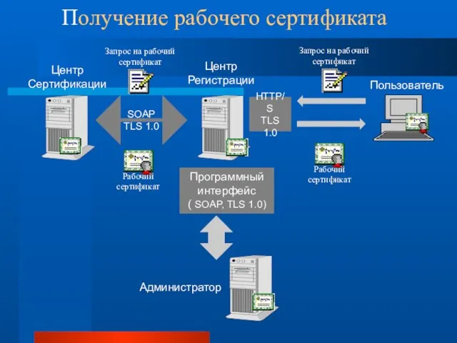 Получение рабочего сертификата SOAP TLS 1.0 Программный интерфейс ( SOAP, TLS 1.0) HTTP/S TLS 1.0